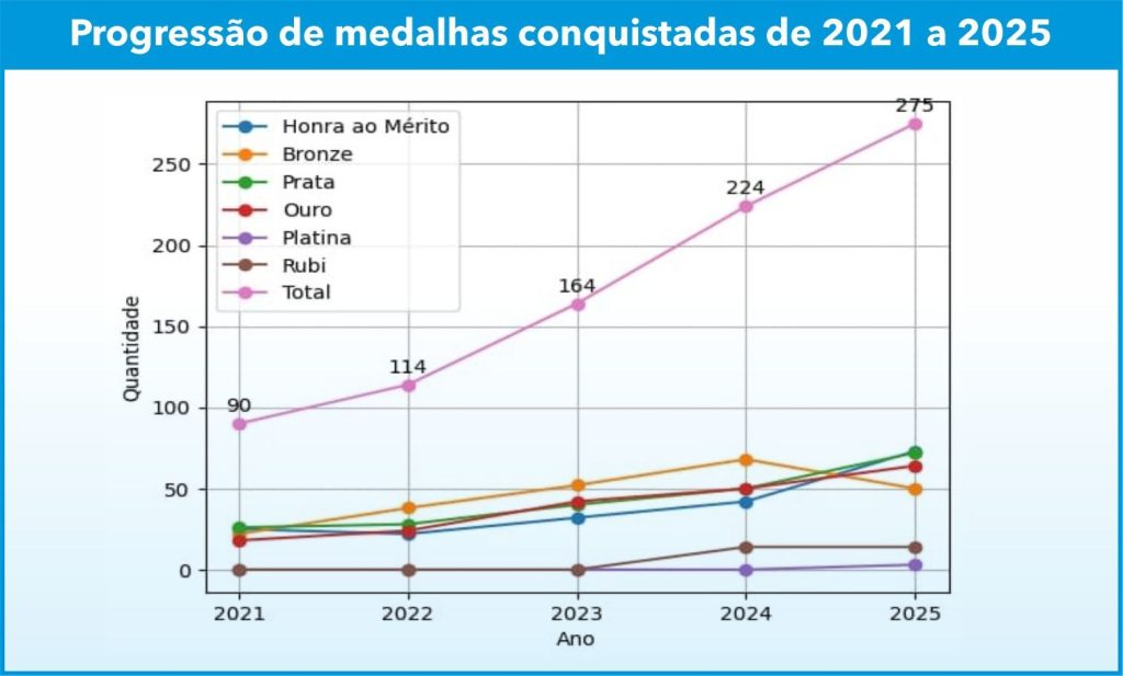 Estudantes da Rede Estadual alcançam marco histórico de 275 medalhas nas Olimpíadas em 2025