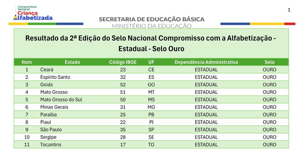 Rede Estadual conquista Selo Ouro nacional em alfabetização pelo segundo ano consecutivo